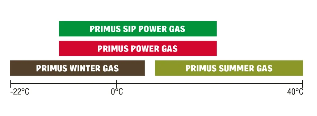Camping Gas übersicht von Primus